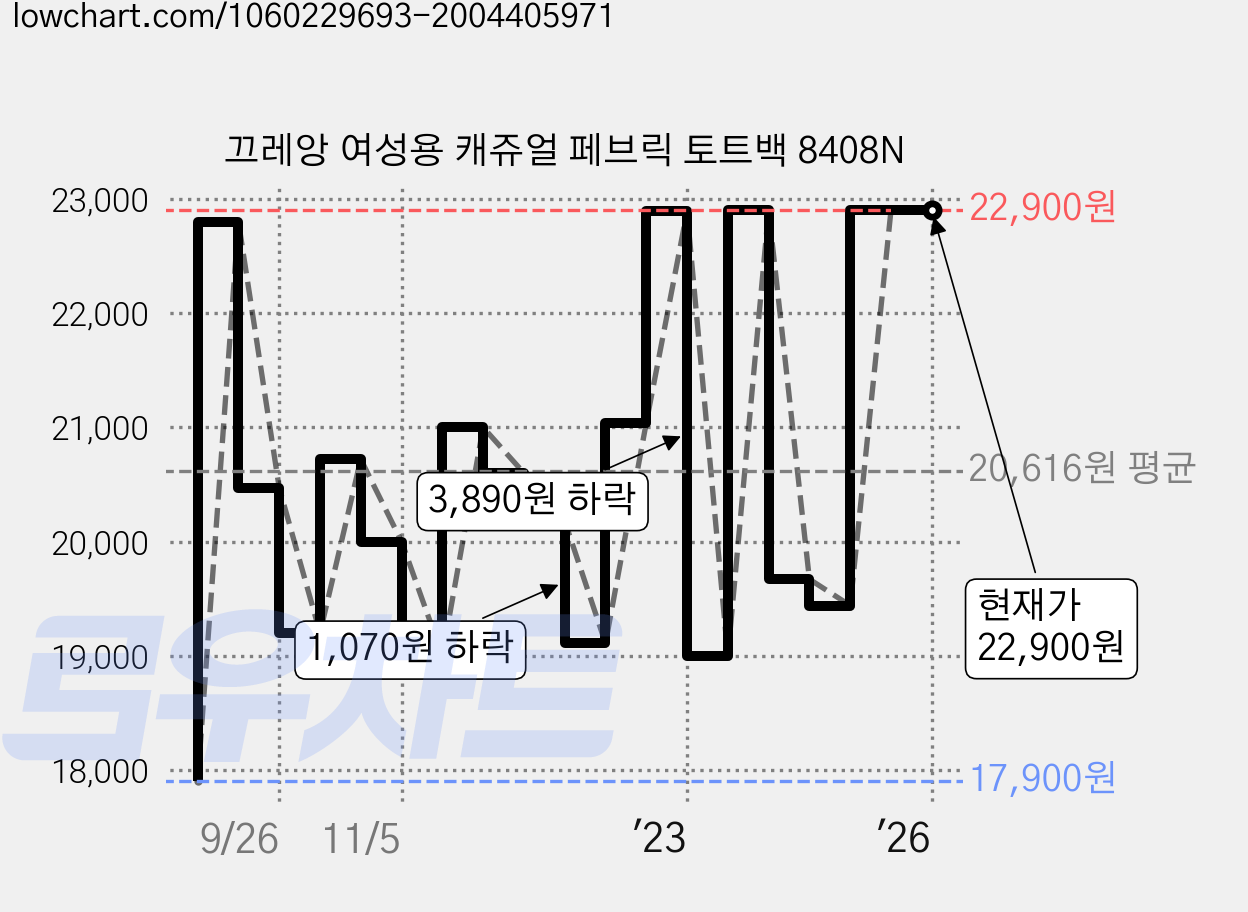 끄레앙 여성용 캐쥬얼 페브릭 토트백 8408N 가격 변동 차트, 현재가 22,900원, 역대최저가
