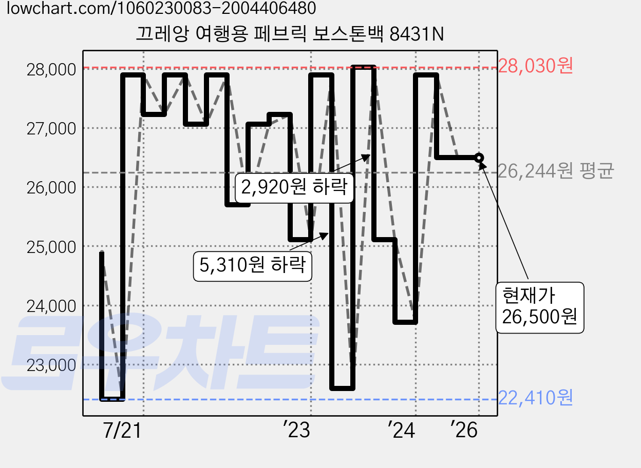 끄레앙 여행용 페브릭 보스톤백 8431N 가격 변동 차트, 현재가 26,500원, 역대최저가