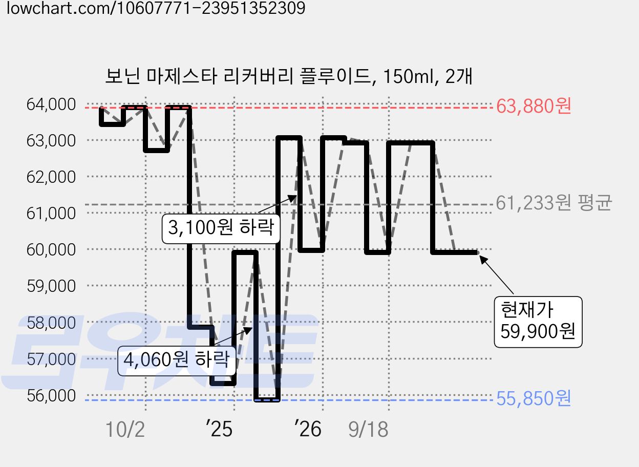 보닌 마제스타 리커버리 플루이드, 150ml, 2개 가격 변동 차트, 현재가 59,900원, 관측 최저가 55,850원
