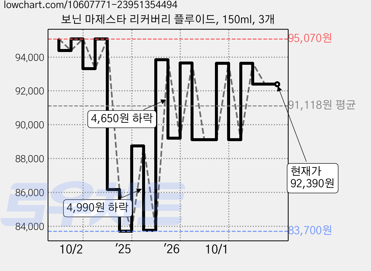 보닌 마제스타 리커버리 플루이드, 150ml, 3개 가격 변동 차트, 현재가 92,390원, 관측 최저가 83,150원