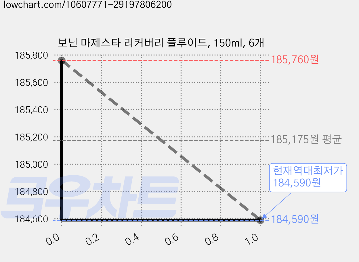보닌 마제스타 리커버리 플루이드, 150ml, 6개 가격 변동 차트, 현재가 184,590원, 역대최저가