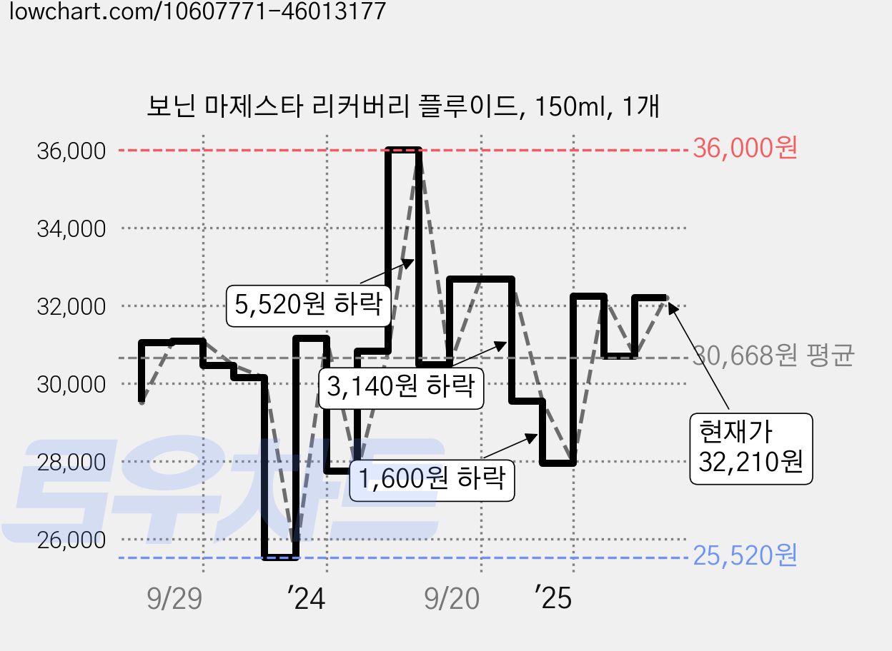 보닌 마제스타 리커버리 플루이드, 150ml, 1개 가격 변동 차트, 현재가 30,700원, 관측 최저가 25,360원