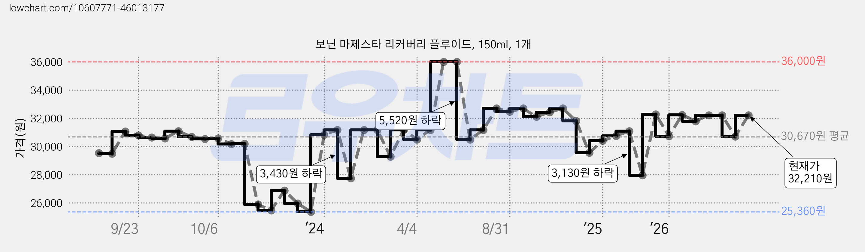 보닌 마제스타 리커버리 플루이드, 150ml, 1개 가격 변동 차트, 현재가 30,700원, 관측 최저가 25,360원