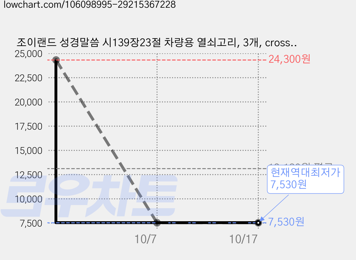 조이랜드 성경말씀 시139장23절 차량용 열쇠고리, 3개, cross5 + 남색 가격 변동 차트, 현재가 7,530원, 역대최저가