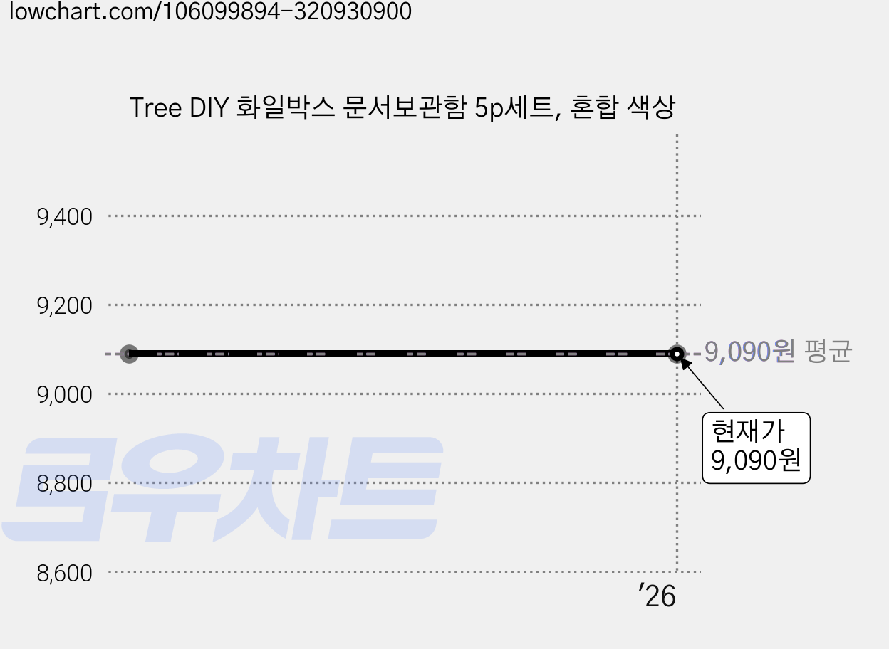 Tree DIY 화일박스 문서보관함 5p세트, 혼합 색상 가격 변동 차트, 현재가 9,090원