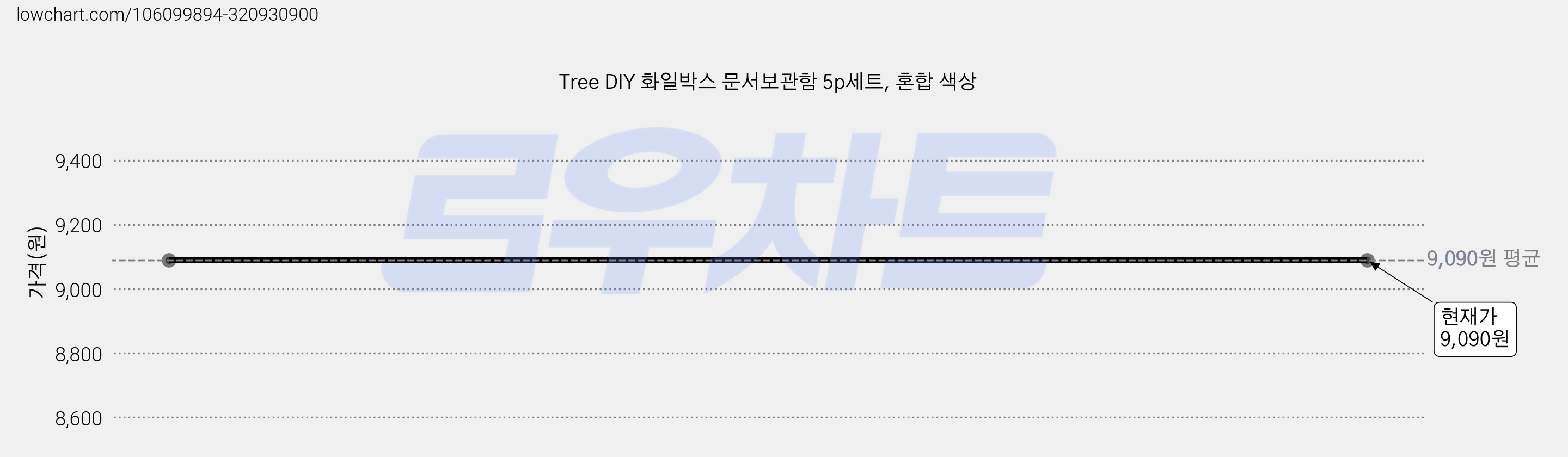 Tree DIY 화일박스 문서보관함 5p세트, 혼합 색상 가격 변동 차트, 현재가 9,090원