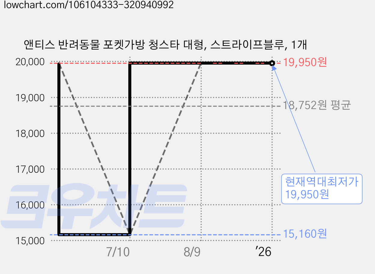 앤티스 반려동물 포켓가방 청스타 대형, 스트라이프블루, 1개 가격 변동 차트, 현재가 19,950원, 역대최저가