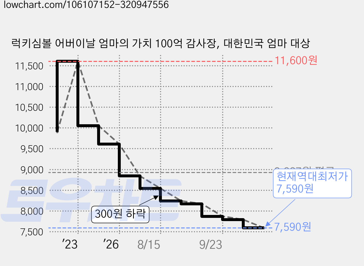 럭키심볼 어버이날 엄마의 가치 100억 감사장, 대한민국 엄마 대상 가격 변동 차트, 현재가 7,590원, 역대최저가