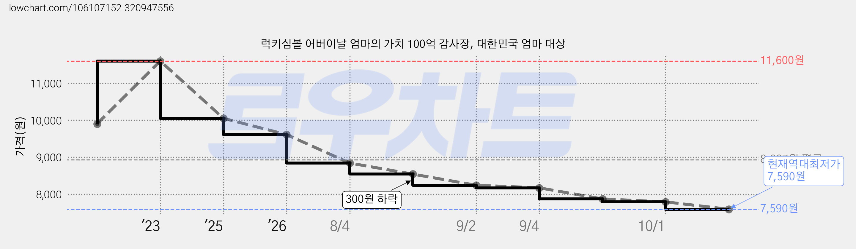 럭키심볼 어버이날 엄마의 가치 100억 감사장, 대한민국 엄마 대상 가격 변동 차트, 현재가 7,590원, 역대최저가