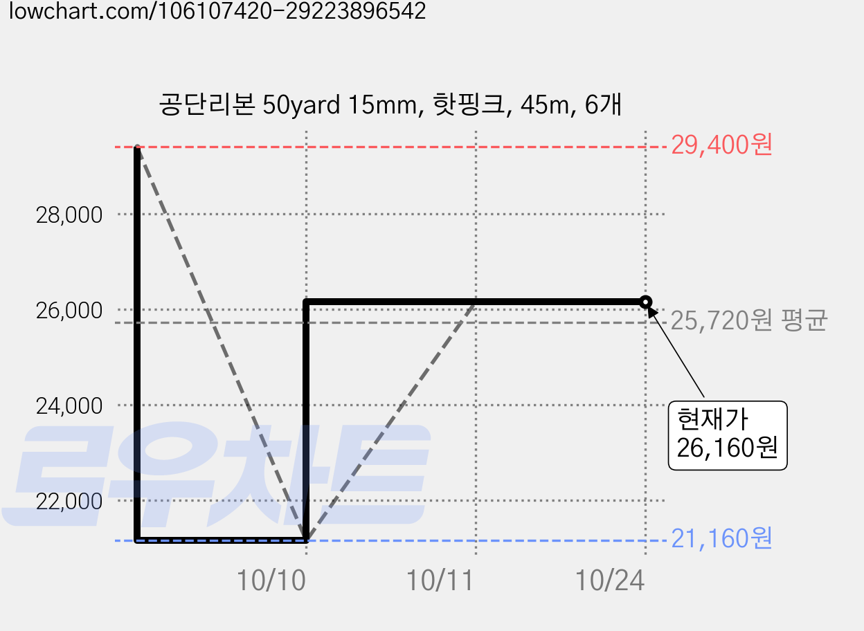 공단리본 50yard 15mm, 핫핑크, 45m, 6개 가격 변동 차트, 현재가 26,160원, 관측 최저가 21,160원