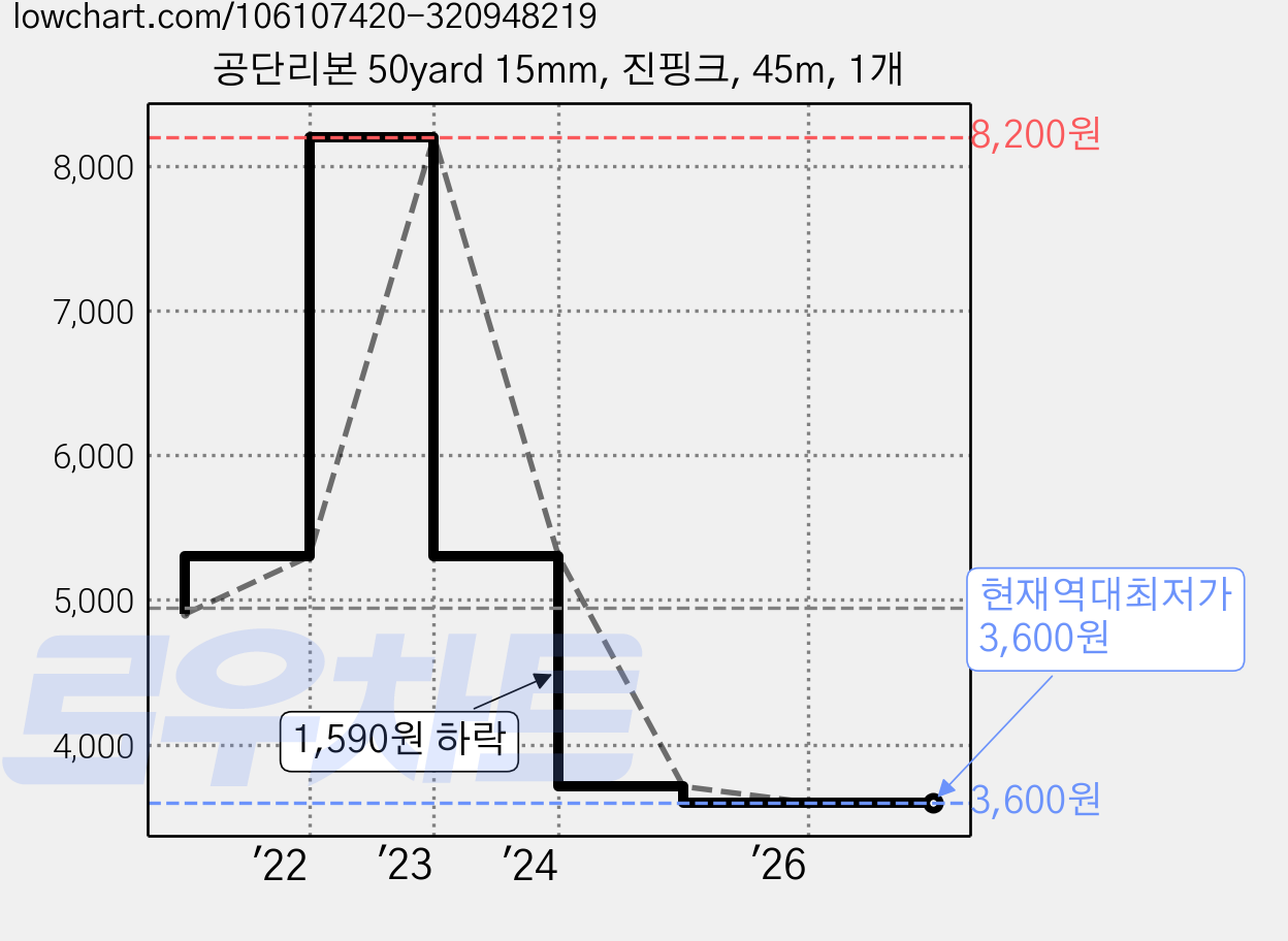 공단리본 50yard 15mm, 진핑크, 45m, 1개 가격 변동 차트, 현재가 3,600원, 역대최저가
