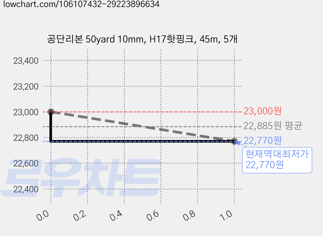 공단리본 50yard 10mm, H17핫핑크, 45m, 5개 가격 변동 차트, 현재가 22,770원, 역대최저가