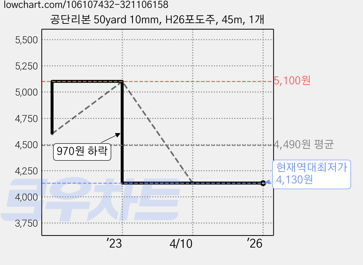 공단리본 50yard 10mm, H26포도주, 45m, 1개 가격 변동 차트, 현재가 4,130원, 역대최저가