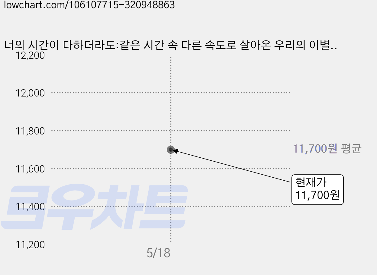 너의 시간이 다하더라도:같은 시간 속 다른 속도로 살아온 우리의 이별 준비, 쌤앤파커스, 김유민 저/김소라 그림 가격 변동 차트, 현재가 11,700원
