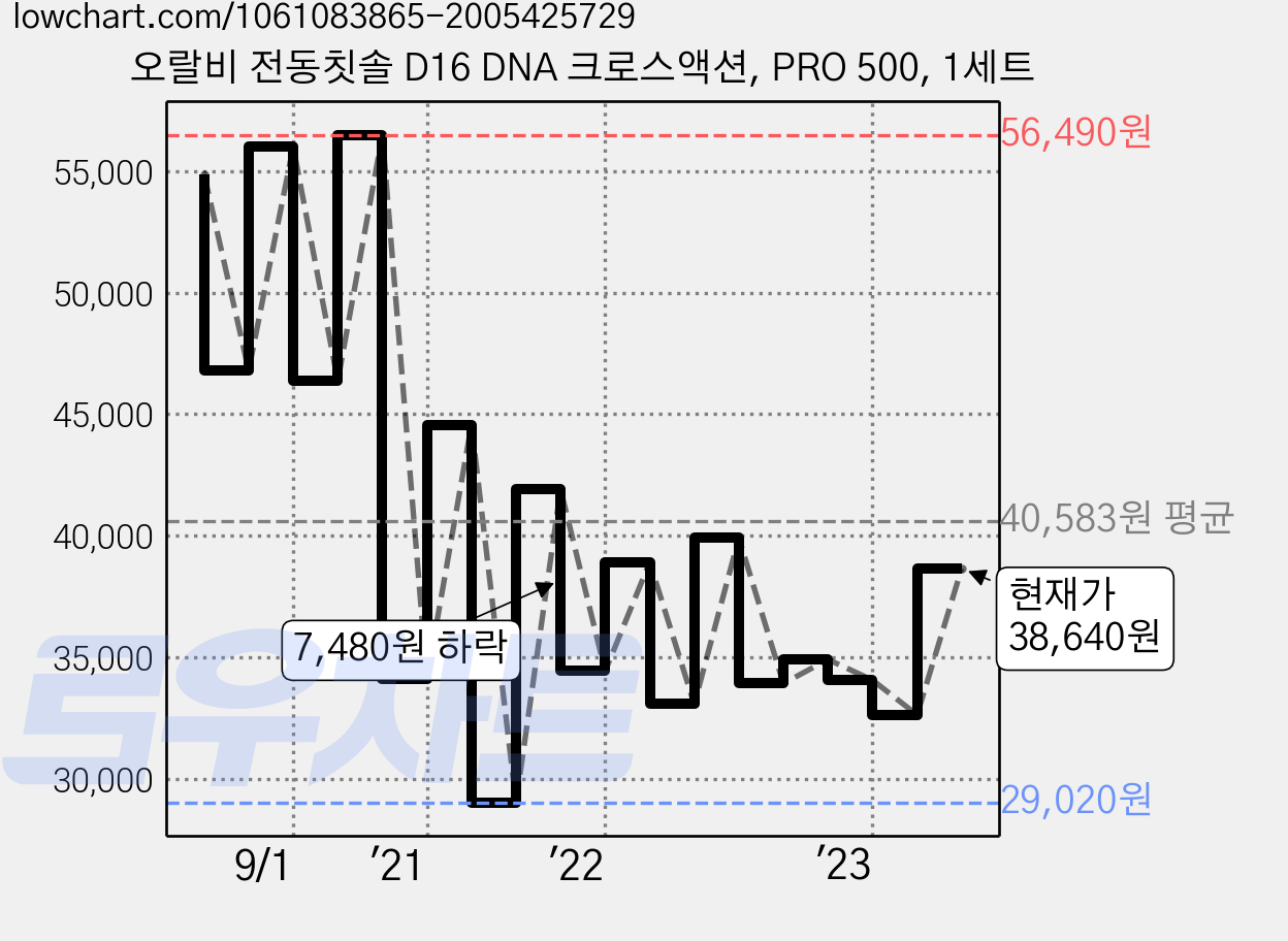 오랄비 전동칫솔 D16 DNA 크로스액션, PRO 500, 1세트 가격 변동 차트, 현재가 38,640원, 관측 최저가 29,020원