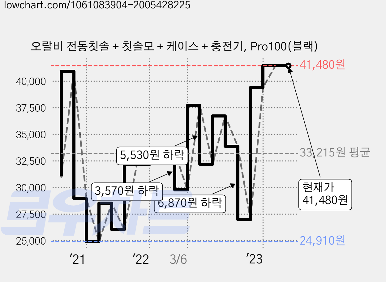 오랄비 전동칫솔 + 칫솔모 + 케이스 + 충전기, Pro100(블랙) 가격 변동 차트, 현재가 41,480원, 역대최저가