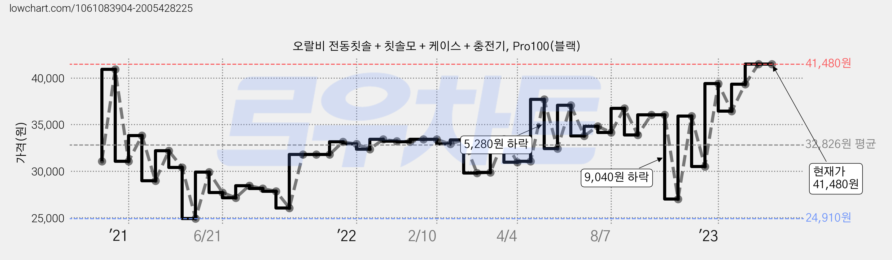 오랄비 전동칫솔 + 칫솔모 + 케이스 + 충전기, Pro100(블랙) 가격 변동 차트, 현재가 41,480원, 역대최저가