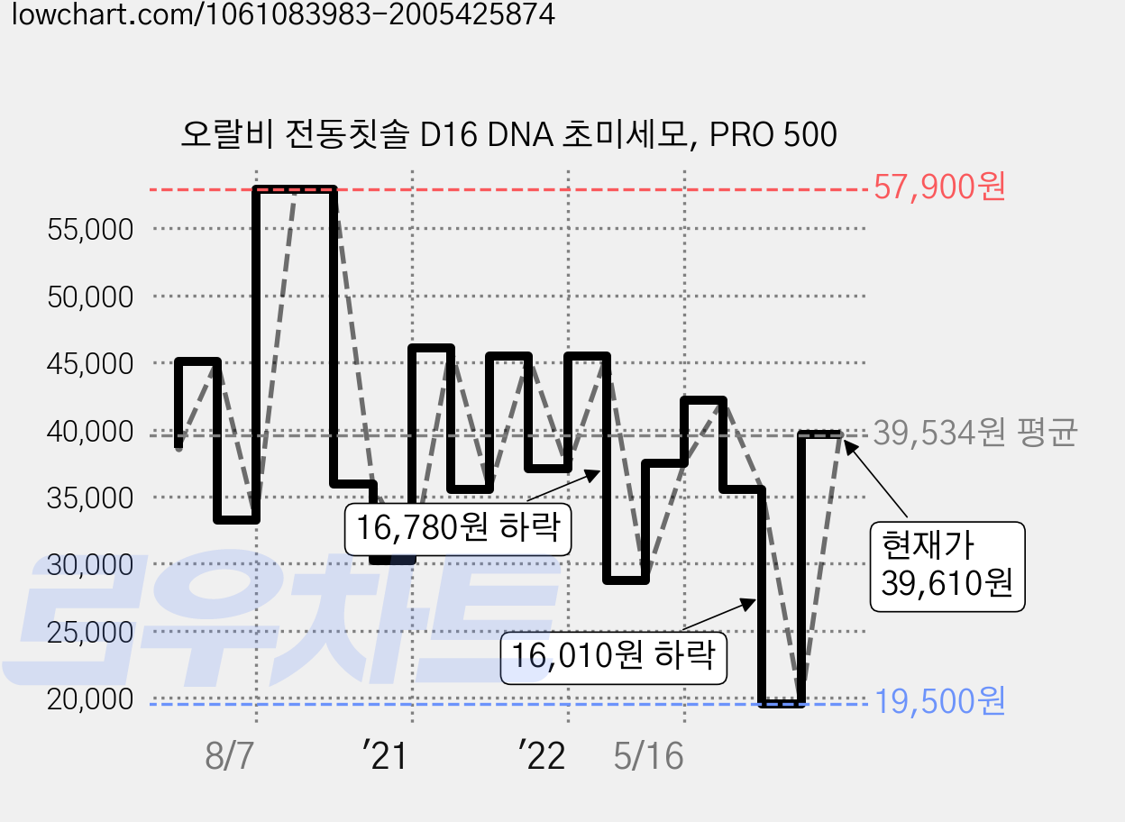 오랄비 전동칫솔 D16 DNA 초미세모, PRO 500 가격 변동 차트, 현재가 39,610원, 관측 최저가 19,440원