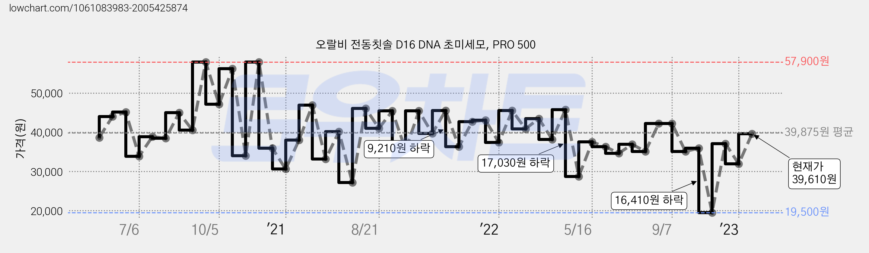 오랄비 전동칫솔 D16 DNA 초미세모, PRO 500 가격 변동 차트, 현재가 39,610원, 관측 최저가 19,440원
