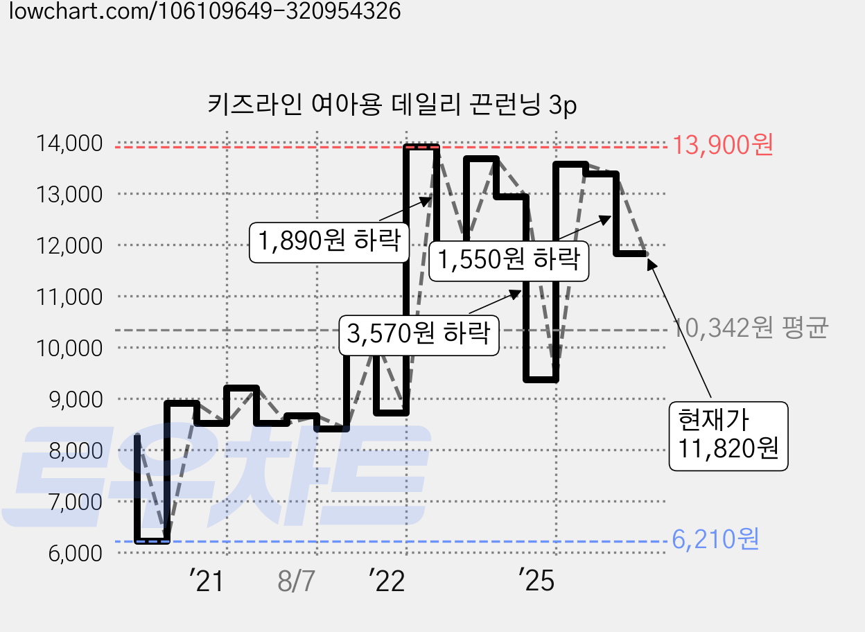 키즈라인 여아용 데일리 끈런닝 3p 가격 변동 차트, 현재가 11,820원, 관측 최저가 6,210원