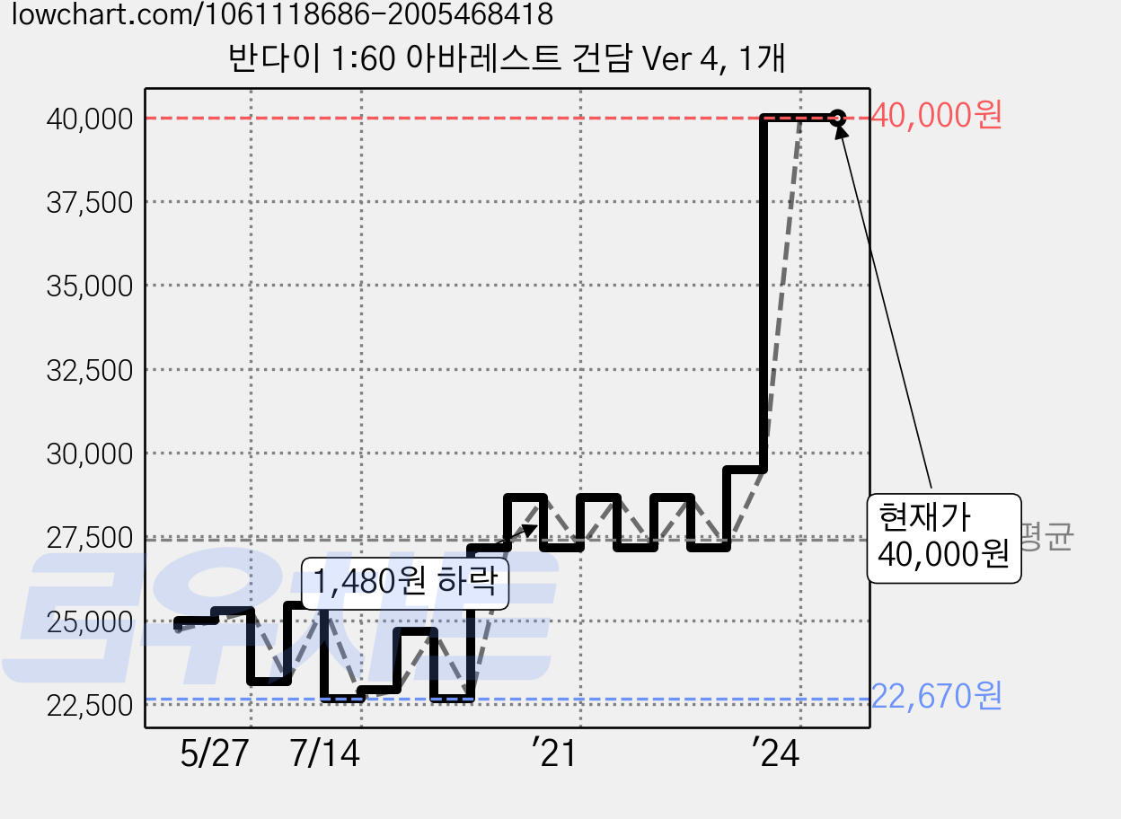 반다이 1:60 아바레스트 건담 Ver 4, 1개 가격 변동 차트, 현재가 40,000원, 역대최저가