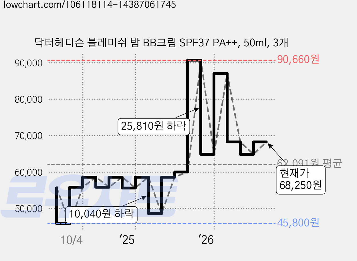 닥터헤디슨 블레미쉬 밤 BB크림 SPF37 PA++, 50ml, 3개 가격 변동 차트, 현재가 68,250원, 관측 최저가 45,800원