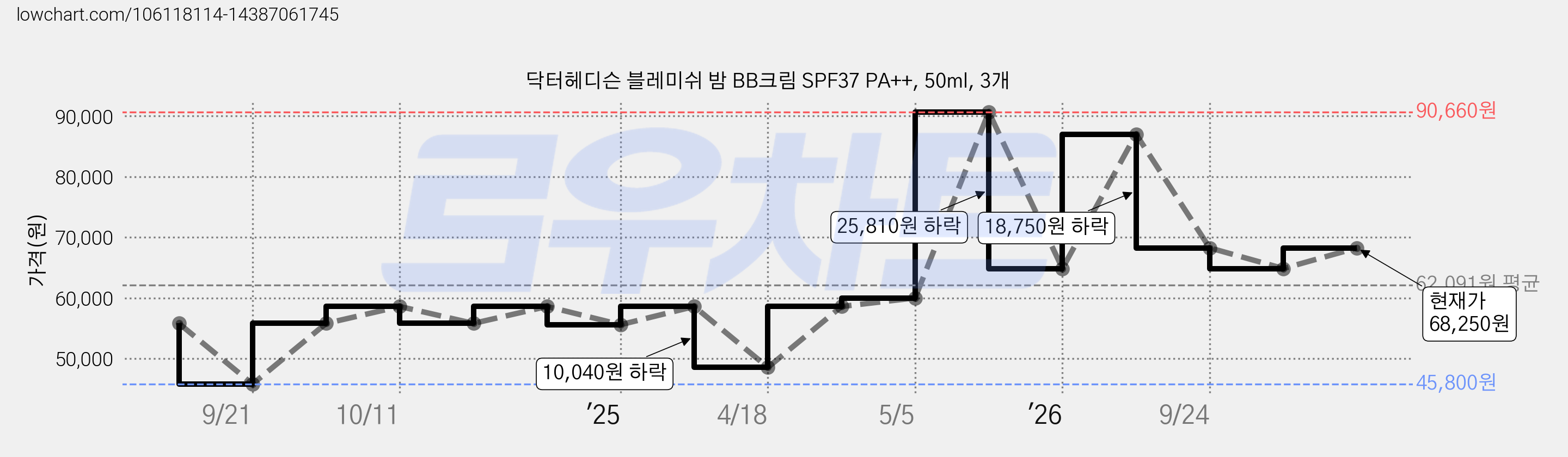 닥터헤디슨 블레미쉬 밤 BB크림 SPF37 PA++, 50ml, 3개 가격 변동 차트, 현재가 68,250원, 관측 최저가 45,800원