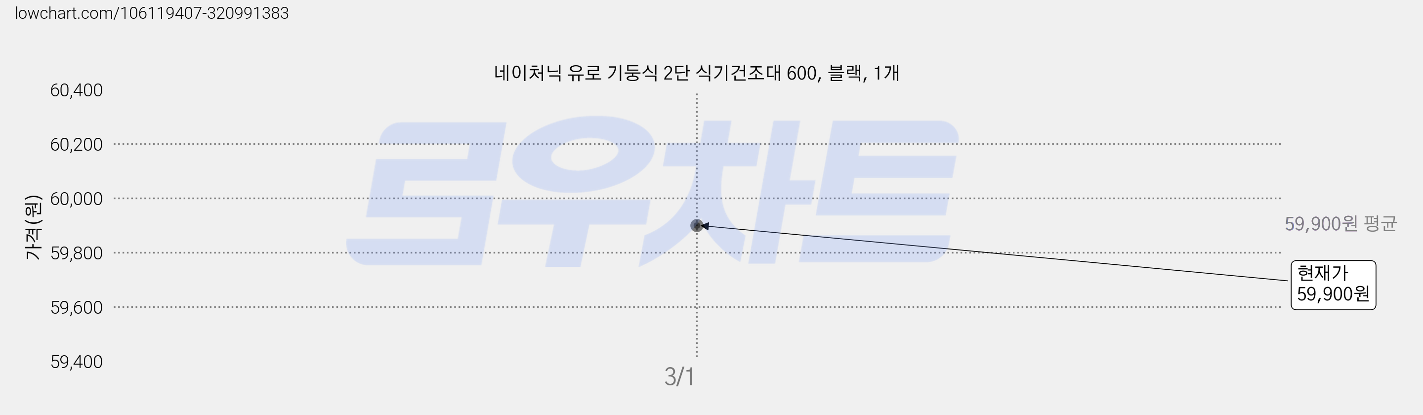 네이처닉 유로 기둥식 2단 식기건조대 600, 블랙, 1개 가격 변동 차트, 현재가 59,900원