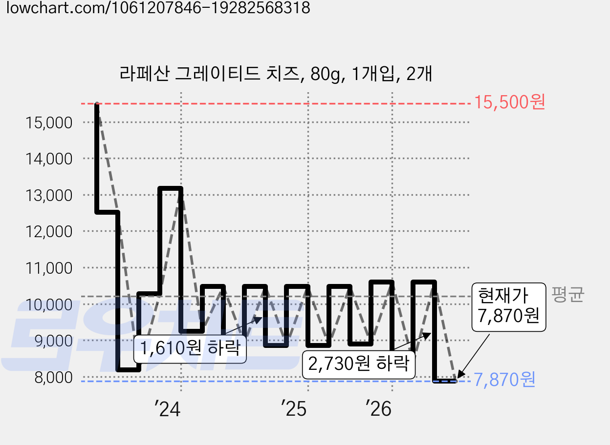 라페산 그레이티드 치즈, 80g, 1개입, 2개 가격 변동 차트, 현재가 7,870원, 관측 최저가 7,820원