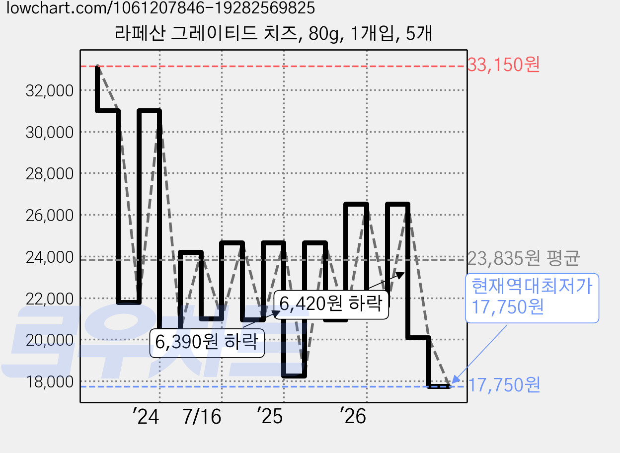 라페산 그레이티드 치즈, 80g, 1개입, 5개 가격 변동 차트, 현재가 17,750원, 역대최저가