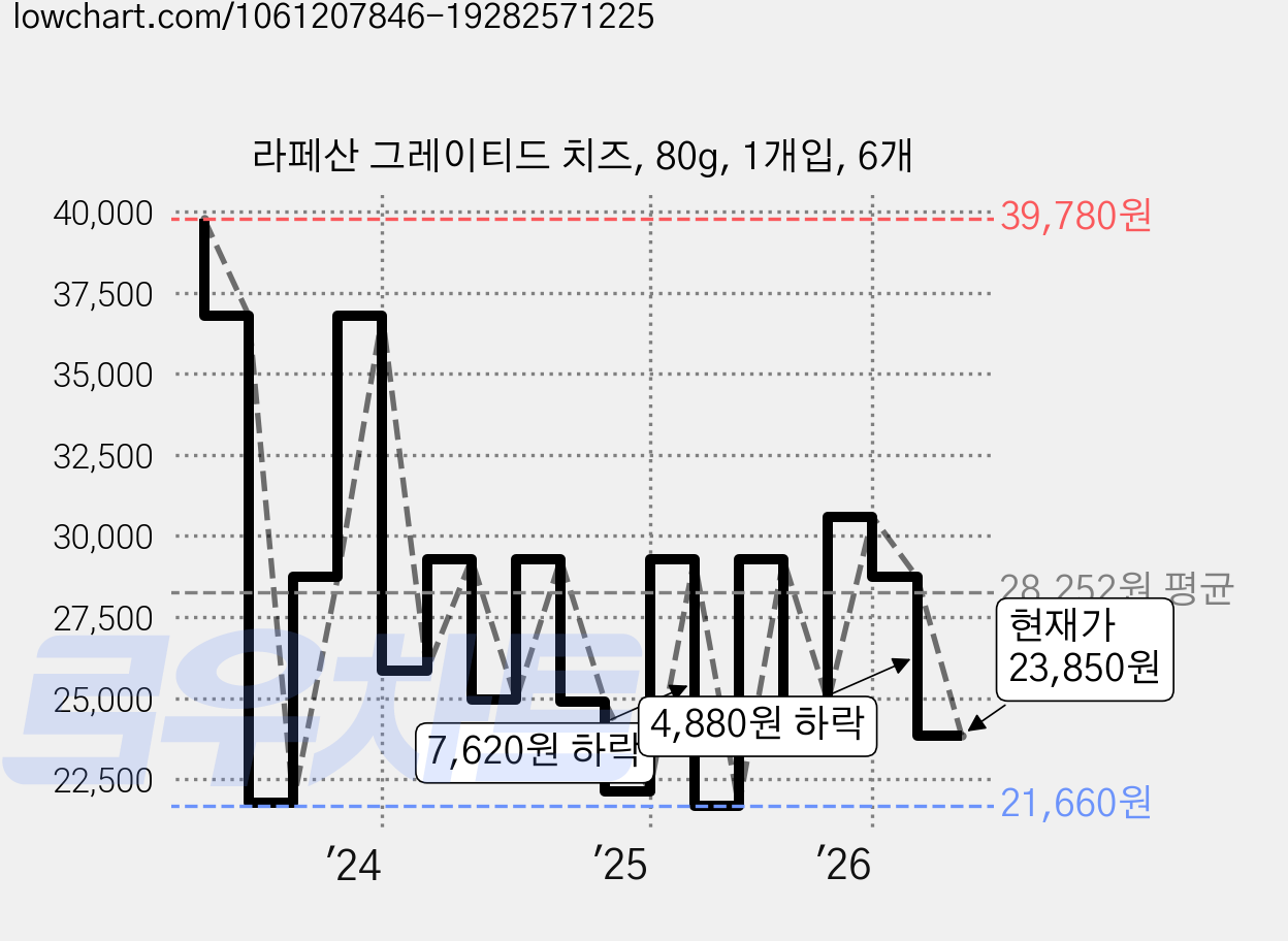 라페산 그레이티드 치즈, 80g, 1개입, 6개 가격 변동 차트, 현재가 23,850원, 관측 최저가 21,660원