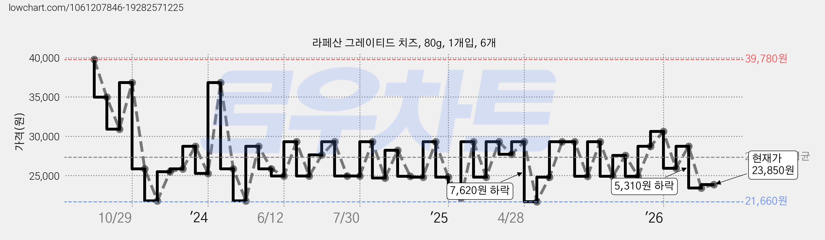 라페산 그레이티드 치즈, 80g, 1개입, 6개 가격 변동 차트, 현재가 23,850원, 관측 최저가 21,660원