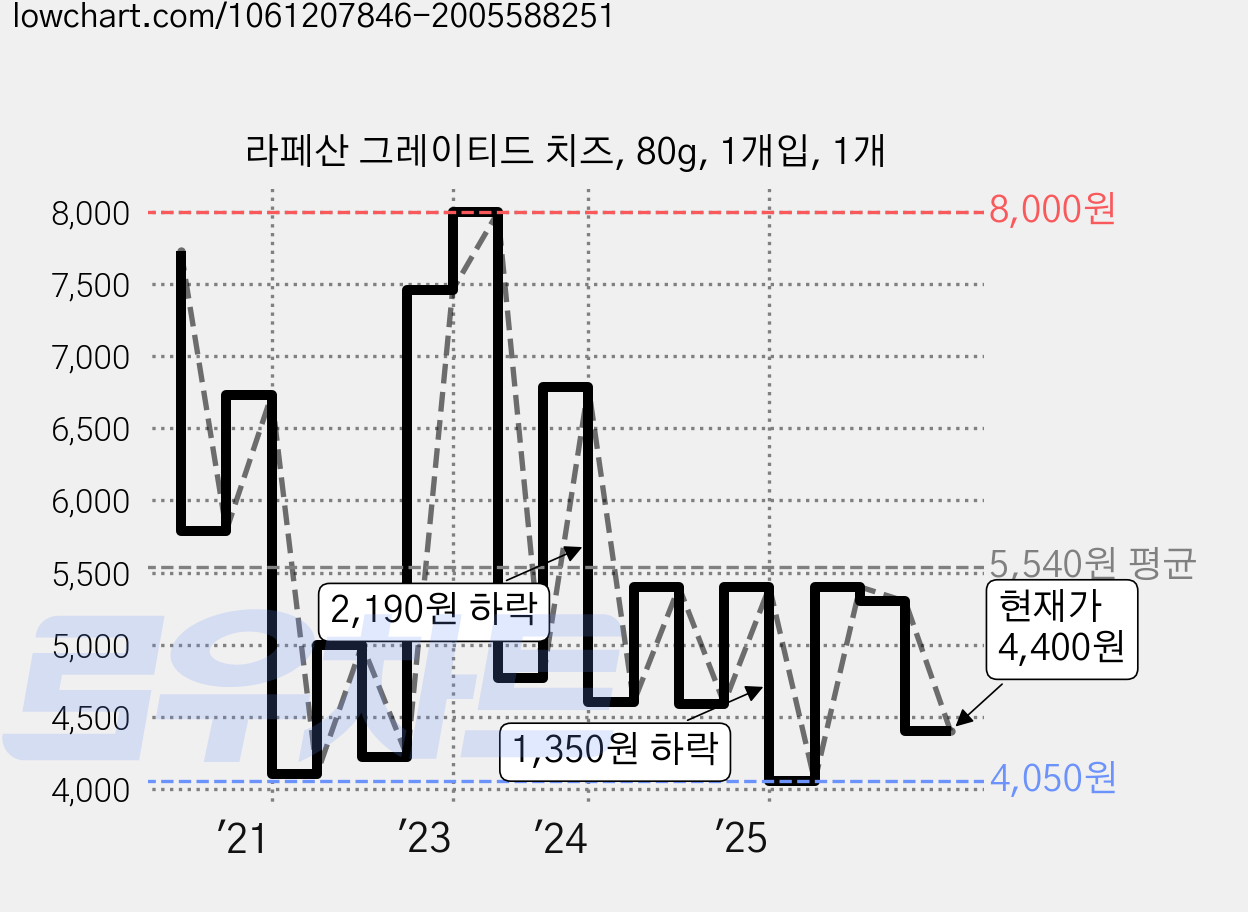 라페산 그레이티드 치즈, 80g, 1개입, 1개 가격 변동 차트, 현재가 4,400원, 관측 최저가 4,050원