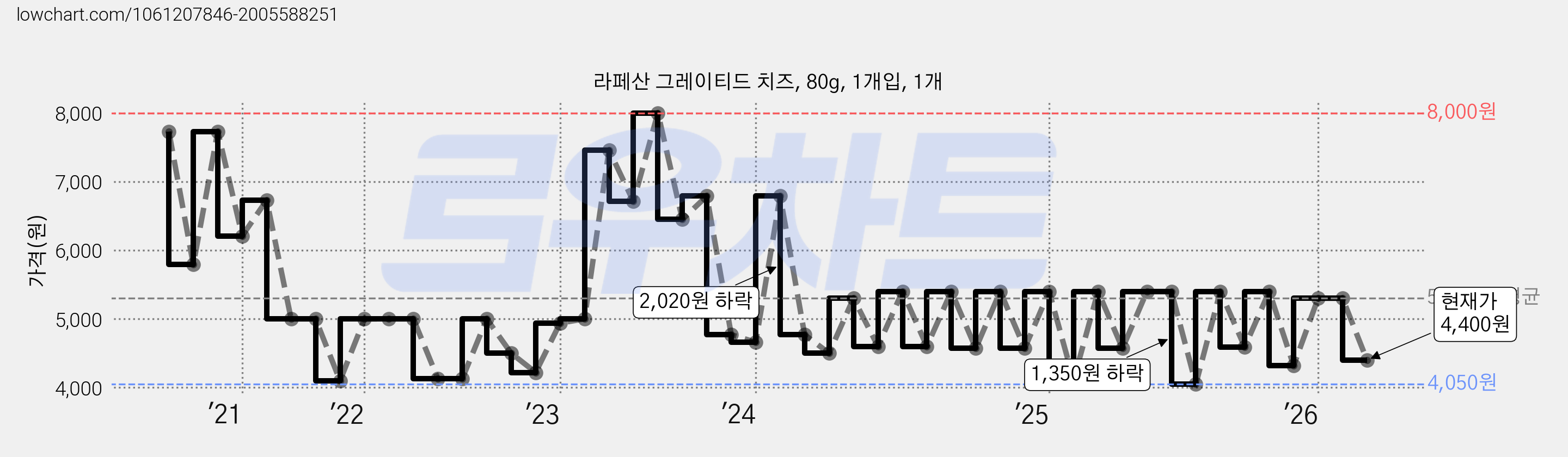 라페산 그레이티드 치즈, 80g, 1개입, 1개 가격 변동 차트, 현재가 4,400원, 관측 최저가 4,050원