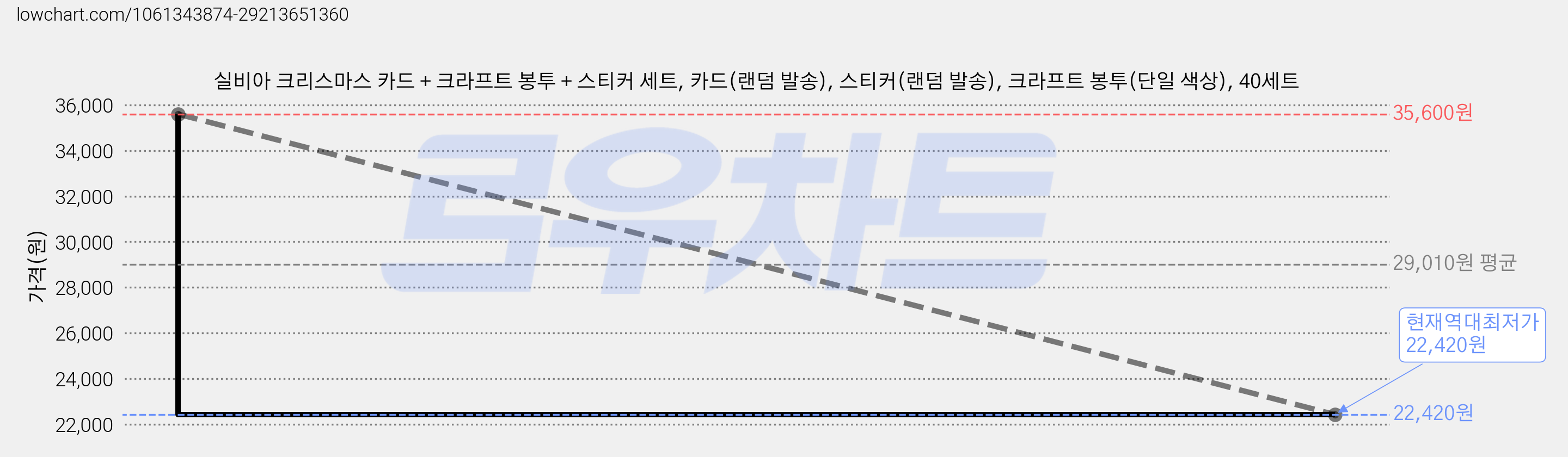 실비아 크리스마스 카드 + 크라프트 봉투 + 스티커 세트, 카드(랜덤 발송), 스티커(랜덤 발송), 크라프트 봉투(단일 색상), 40세트 가격 변동 차트, 현재가 22,420원, 역대최저가