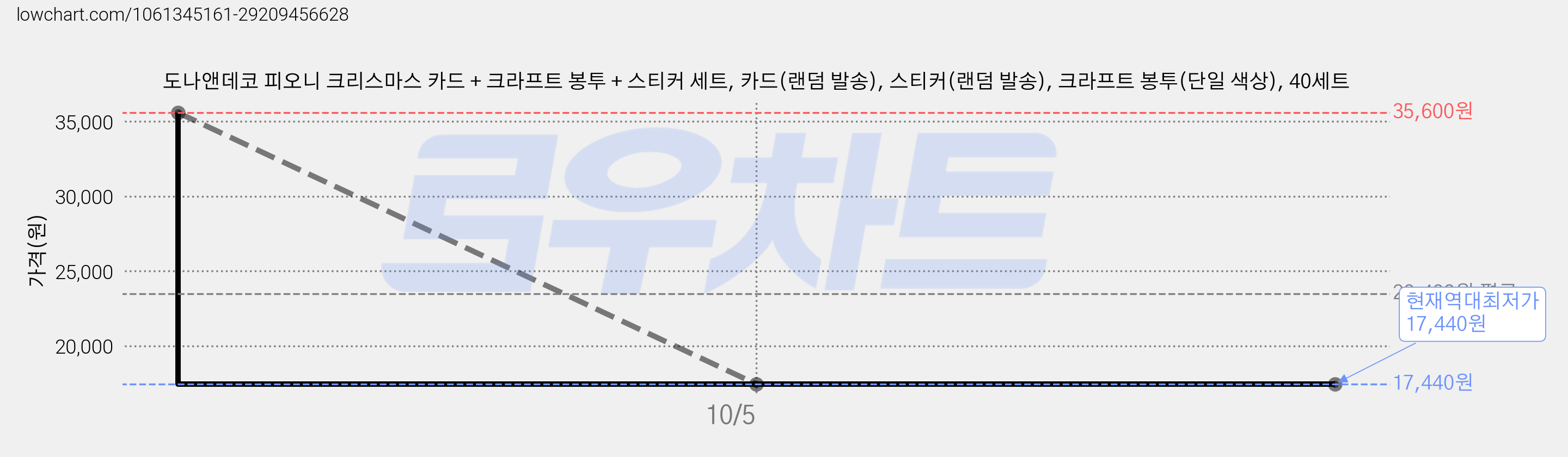 도나앤데코 피오니 크리스마스 카드 + 크라프트 봉투 + 스티커 세트, 카드(랜덤 발송), 스티커(랜덤 발송), 크라프트 봉투(단일 색상), 40세트 가격 변동 차트, 현재가 17,440원, 역대최저가