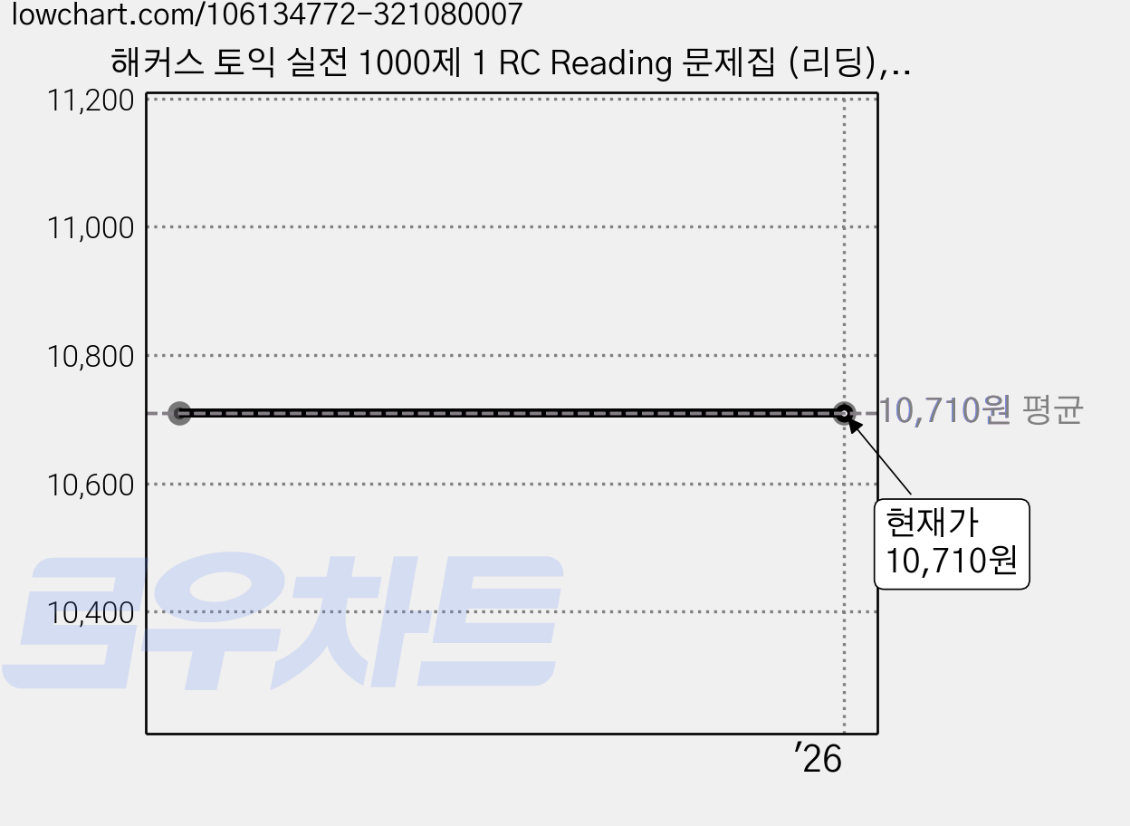해커스 토익 실전 1000제 1 RC Reading 문제집 (리딩), 해커스어학연구소, 1 가격 변동 차트, 현재가 10,710원
