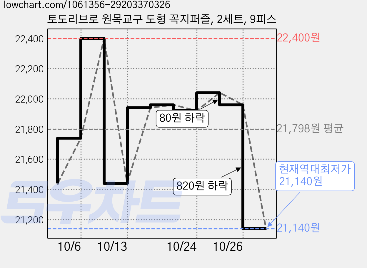 토도리브로 원목교구 도형 꼭지퍼즐, 2세트, 9피스 가격 변동 차트, 현재가 21,140원, 역대최저가