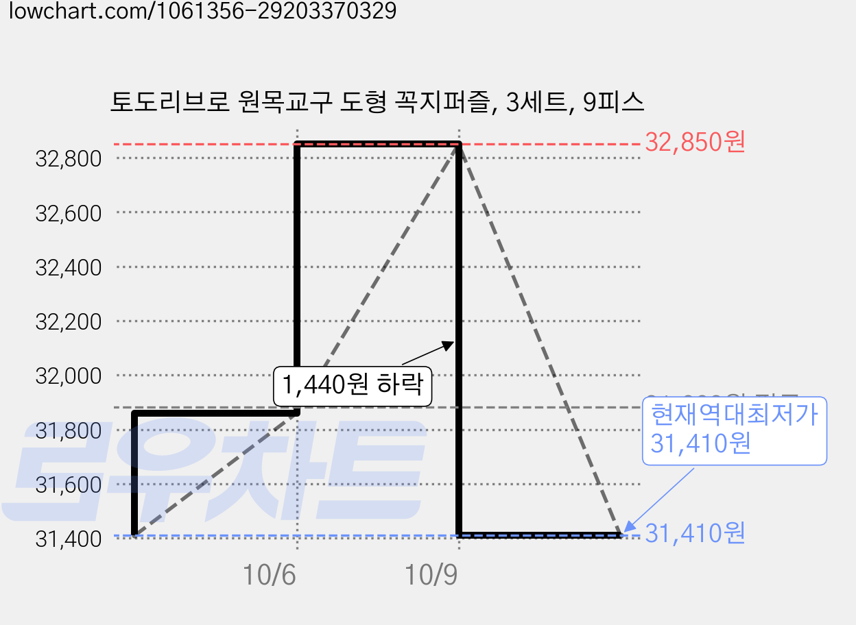 토도리브로 원목교구 도형 꼭지퍼즐, 3세트, 9피스 가격 변동 차트, 현재가 31,410원, 역대최저가