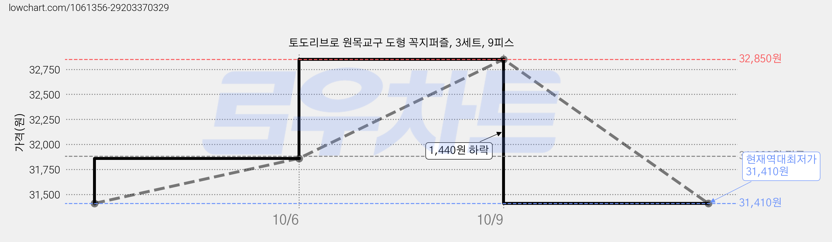 토도리브로 원목교구 도형 꼭지퍼즐, 3세트, 9피스 가격 변동 차트, 현재가 31,410원, 역대최저가