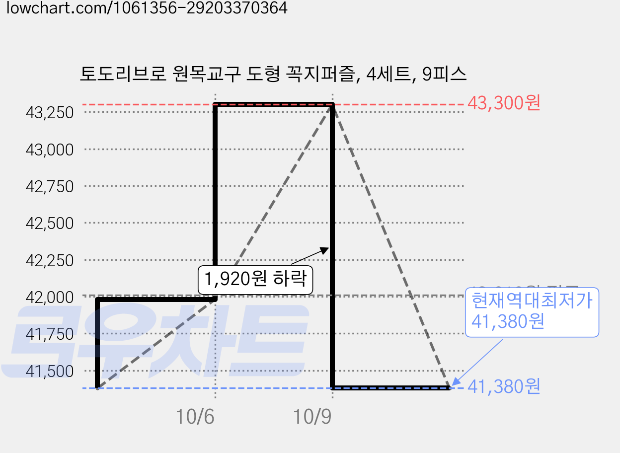 토도리브로 원목교구 도형 꼭지퍼즐, 4세트, 9피스 가격 변동 차트, 현재가 41,380원, 역대최저가