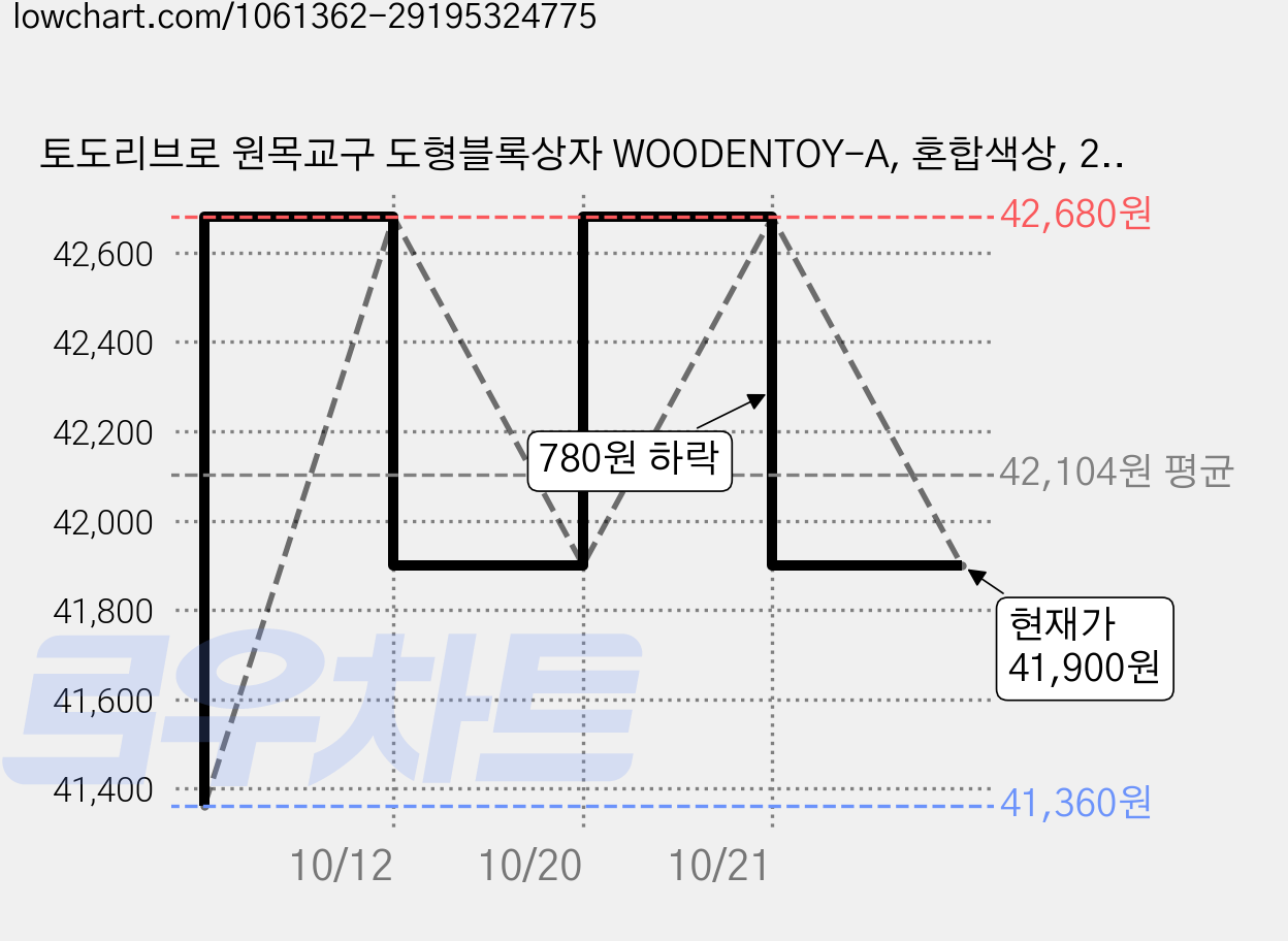 토도리브로 원목교구 도형블록상자 WOODENTOY-A, 혼합색상, 2개 가격 변동 차트, 현재가 41,900원, 관측 최저가 41,360원