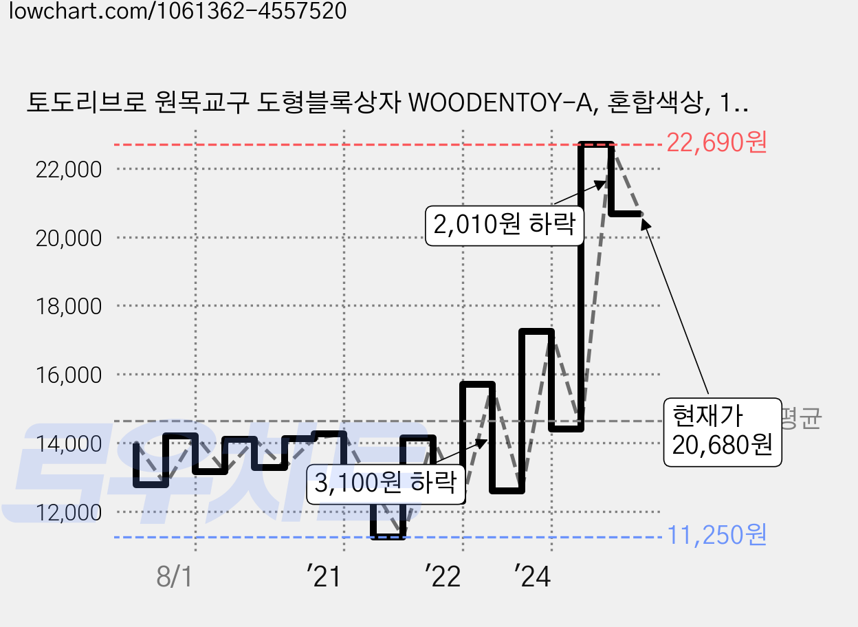 토도리브로 원목교구 도형블록상자 WOODENTOY-A, 혼합색상, 1개 가격 변동 차트, 현재가 20,680원, 관측 최저가 11,250원