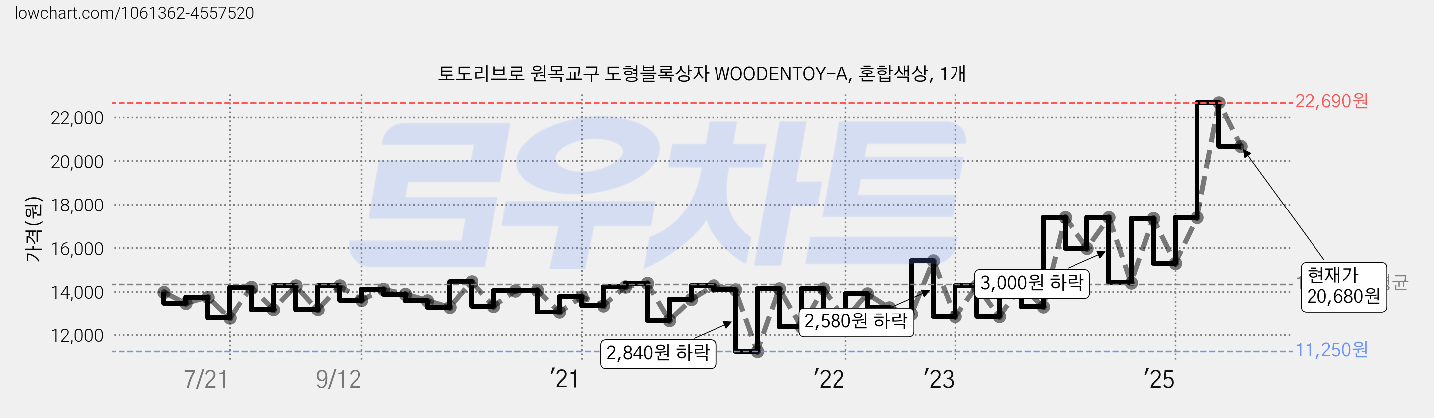 토도리브로 원목교구 도형블록상자 WOODENTOY-A, 혼합색상, 1개 가격 변동 차트, 현재가 20,680원, 관측 최저가 11,250원