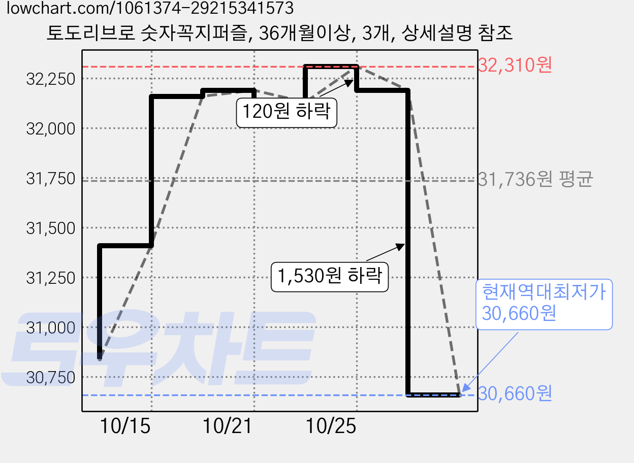 토도리브로 숫자꼭지퍼즐, 36개월이상, 3개, 상세설명 참조 가격 변동 차트, 현재가 30,660원, 역대최저가