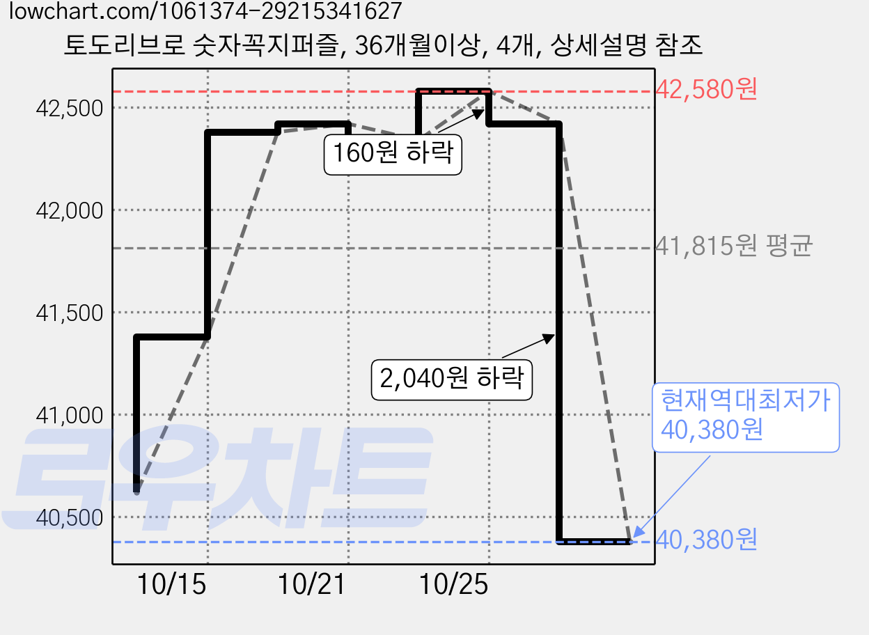 토도리브로 숫자꼭지퍼즐, 36개월이상, 4개, 상세설명 참조 가격 변동 차트, 현재가 40,380원, 역대최저가