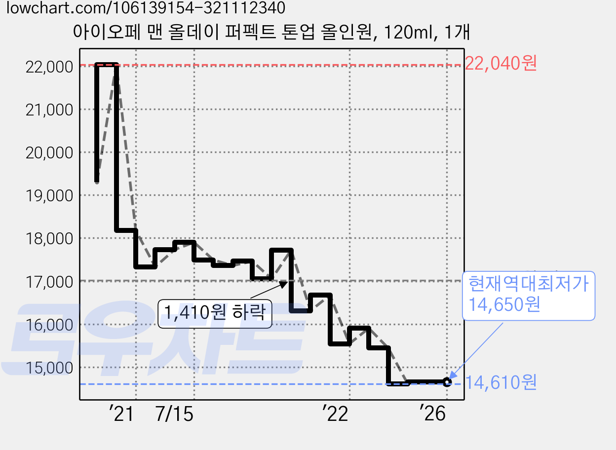 아이오페 맨 올데이 퍼펙트 톤업 올인원, 120ml, 1개 가격 변동 차트, 현재가 14,650원, 역대최저가