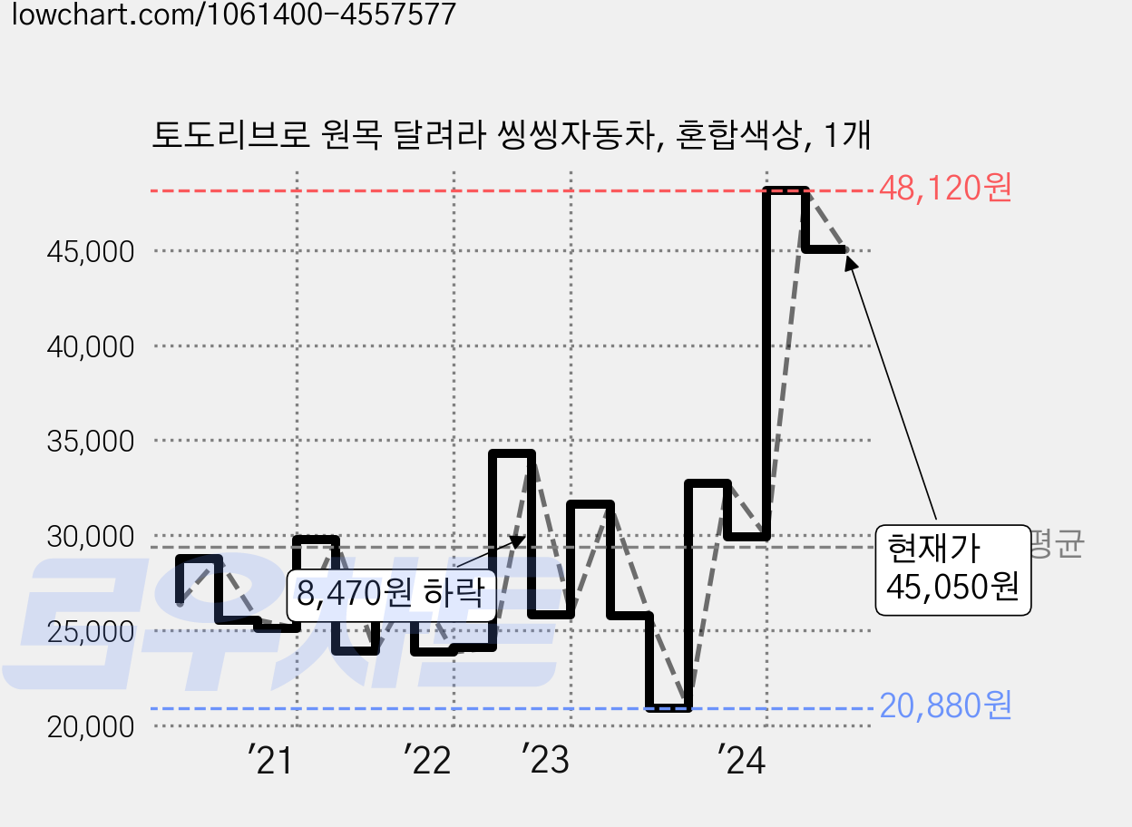 토도리브로 원목 달려라 씽씽자동차, 혼합색상, 1개 가격 변동 차트, 현재가 45,050원, 관측 최저가 20,880원
