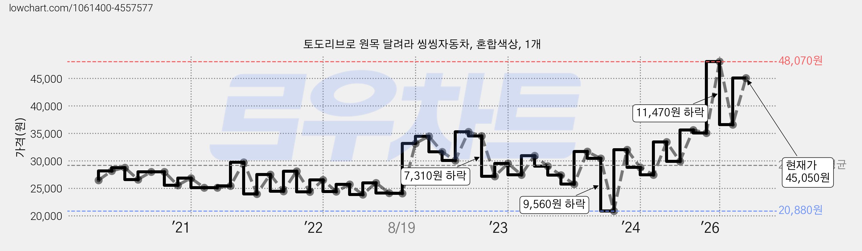 토도리브로 원목 달려라 씽씽자동차, 혼합색상, 1개 가격 변동 차트, 현재가 45,050원, 관측 최저가 20,880원