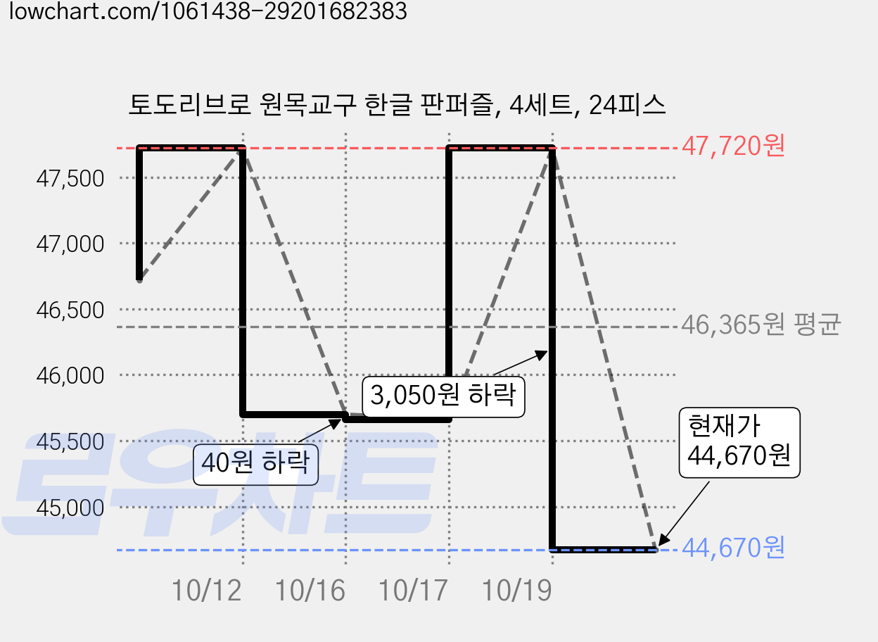 토도리브로 원목교구 한글 판퍼즐, 4세트, 24피스 가격 변동 차트, 현재가 44,670원, 관측 최저가 42,760원